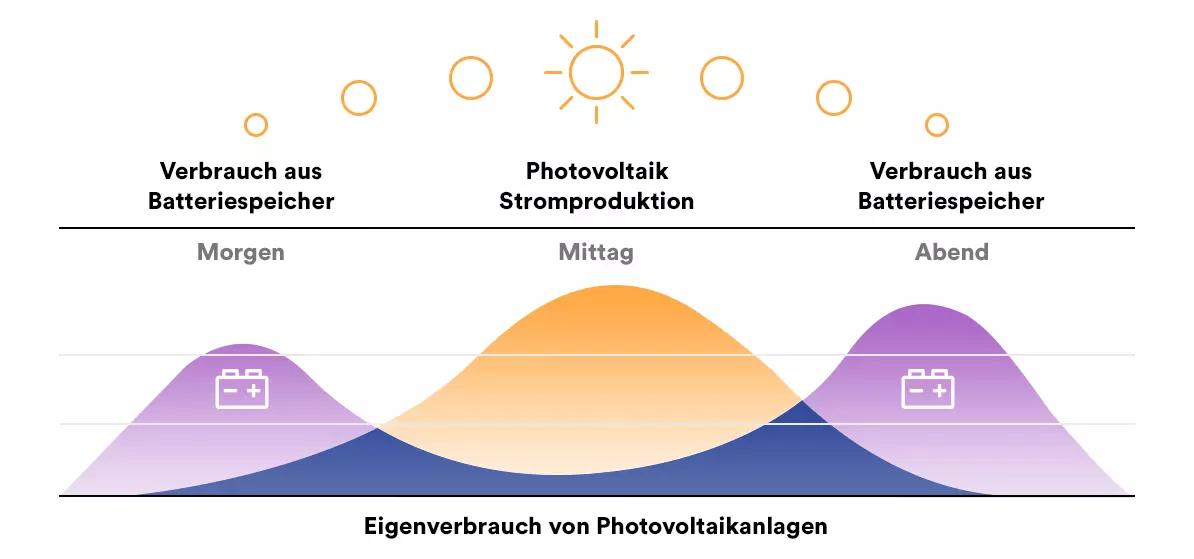 Stromspeicher - Eigenverbrauch von PV-Anlagen