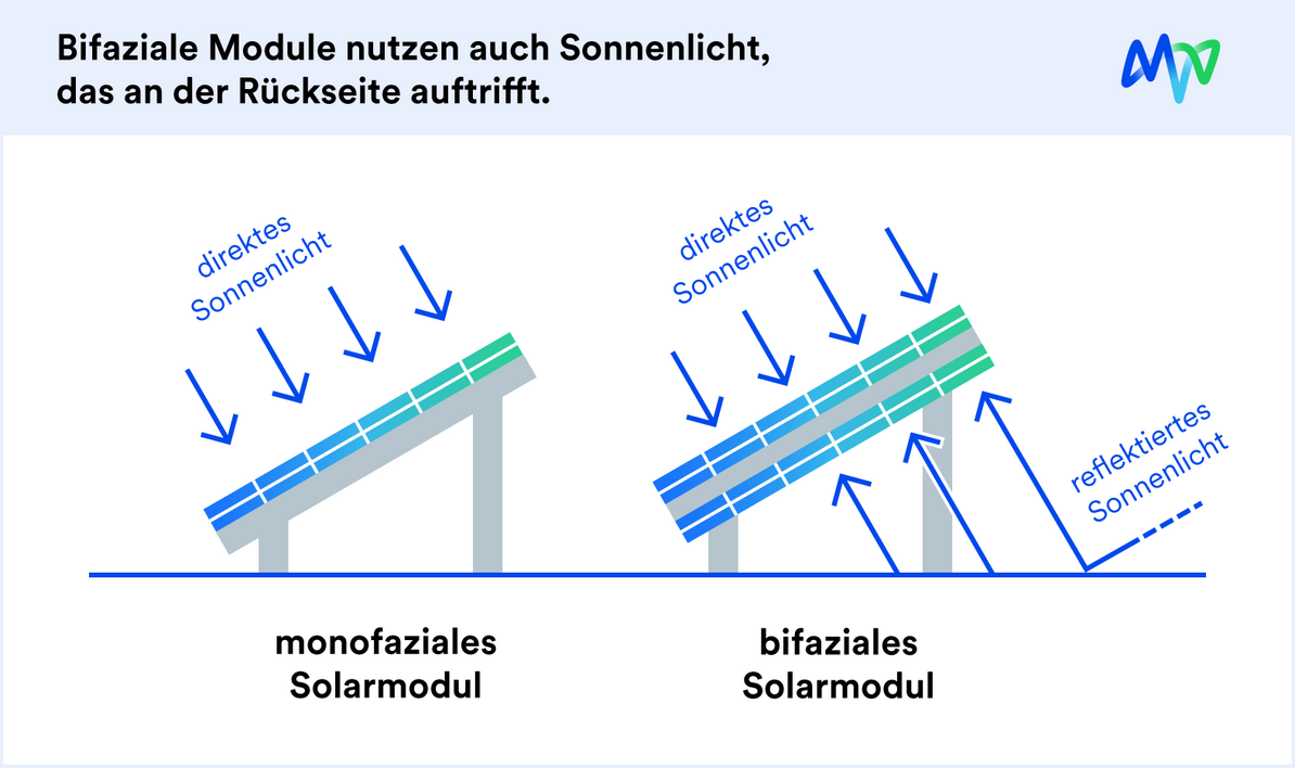 Bifaziale PVModule Wie funktionieren sie und wo machen sie Sinn?