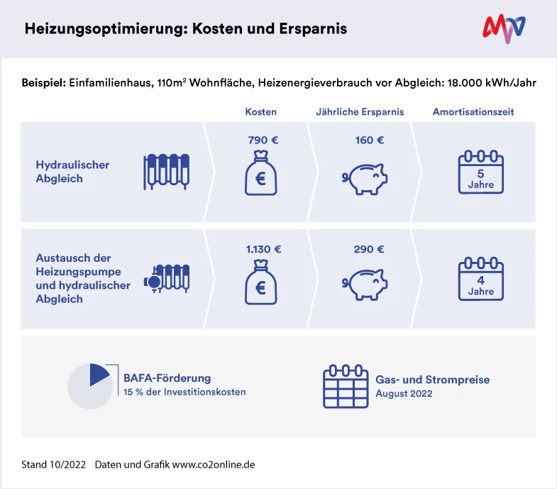 Hydraulischer Abgleich - Einfach sparen