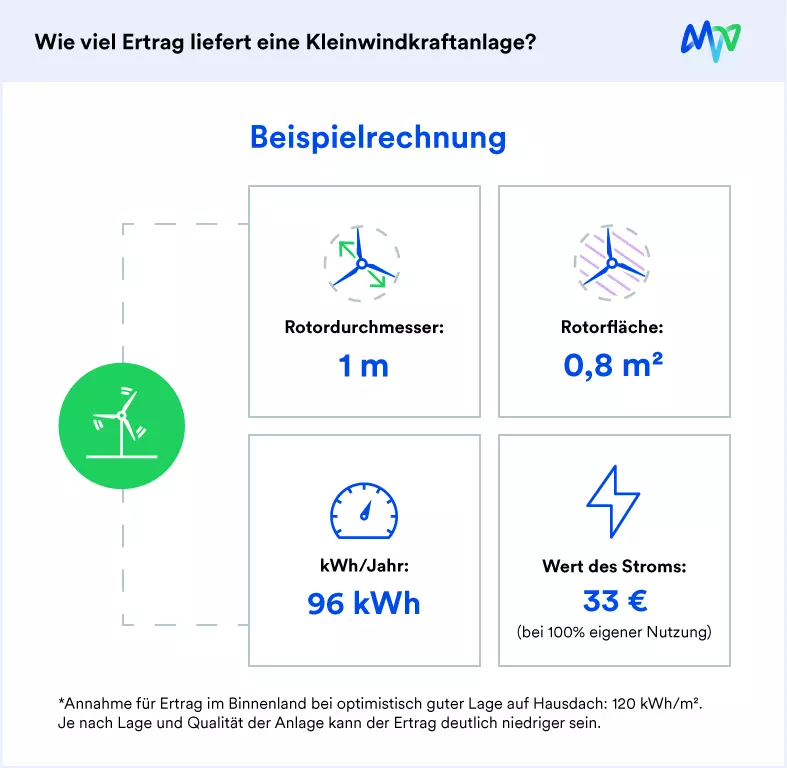 Selbst erzeugte Energie: Lohnt sich das Windrad fürs eigene Dach