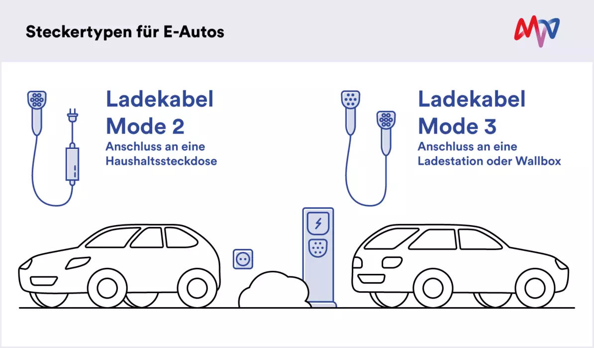 E-Auto laden: Zwei-in-eins-Ladekabel für Wallbox und Steckdose