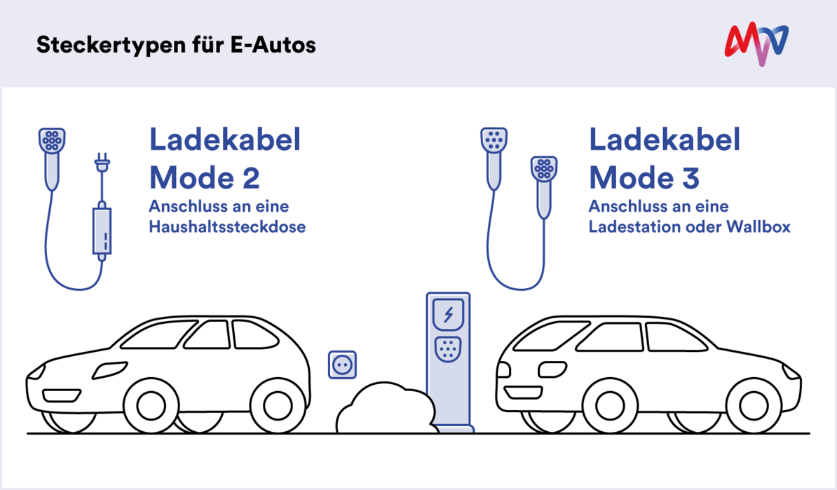 EAuto laden Die wichtigsten Fragen und Antworten im Überblick