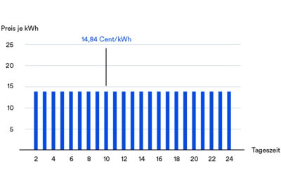 Standard-Tarif, Infografik