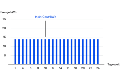 Standard-Tarif, Infografik