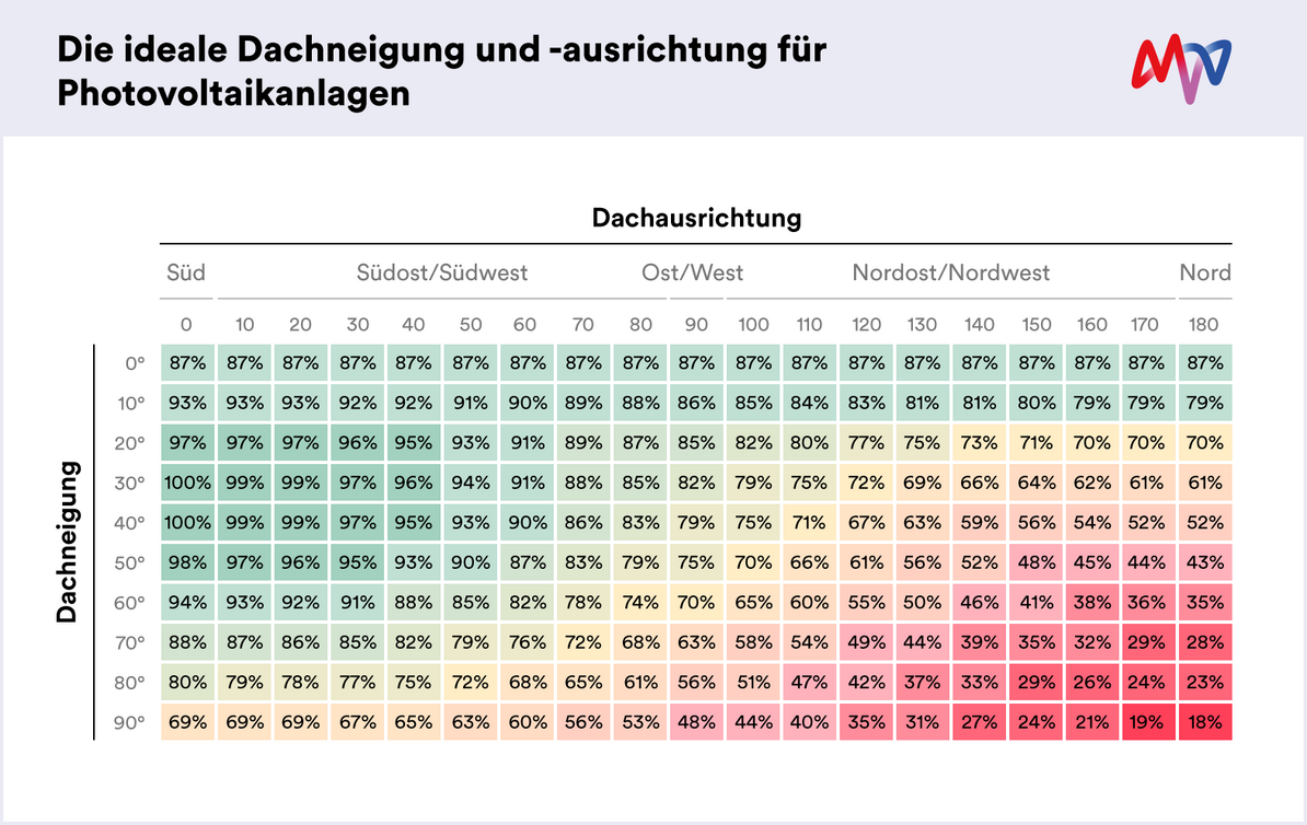 38+ Der Garten Ist Nach Süd-West Ausgerichtet, Nachteil ist jedoch,