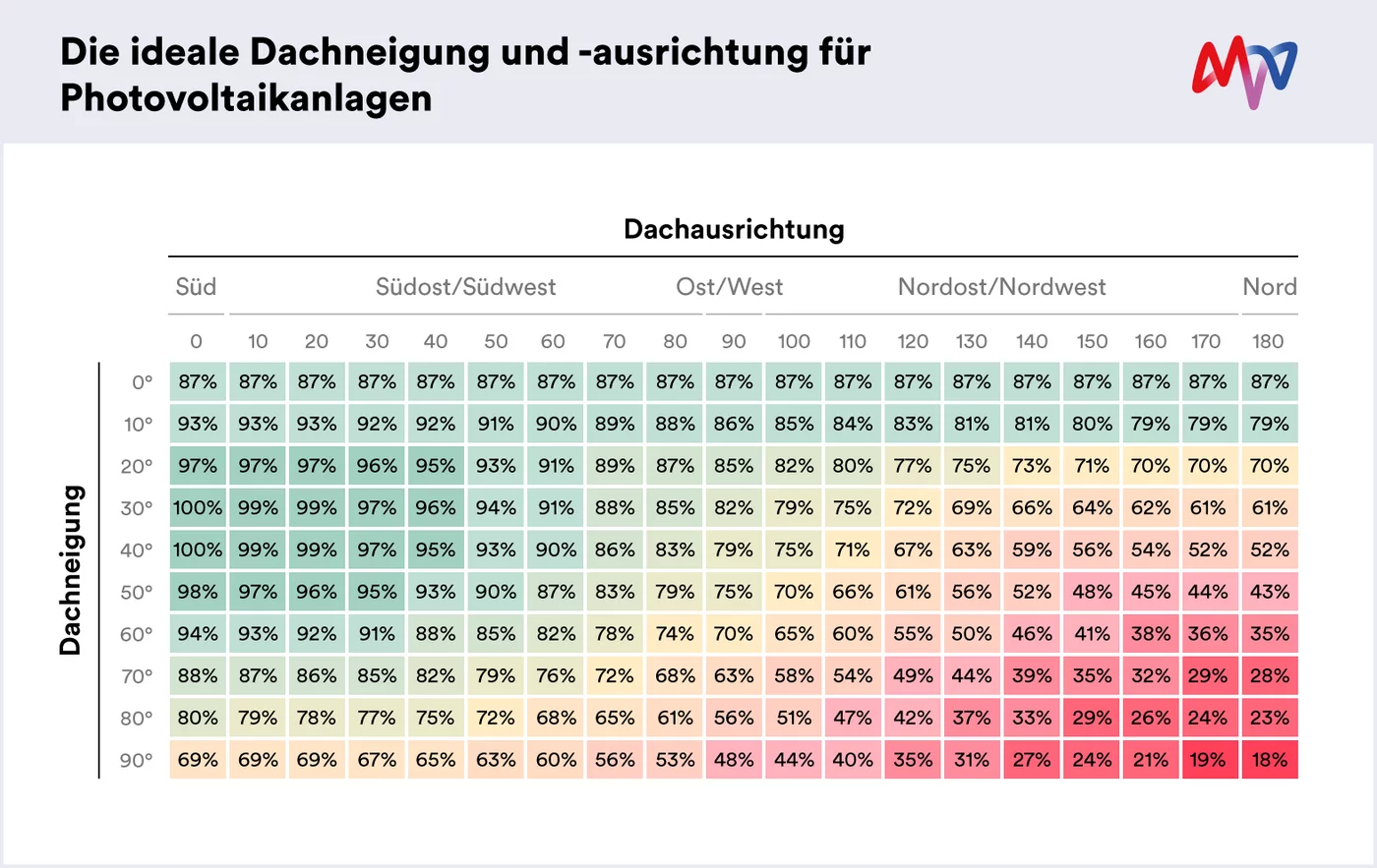 Übersicht der idealen Dachneigung und -ausrichtung für Photovoltaikanlagen nach Himmelsrichtung