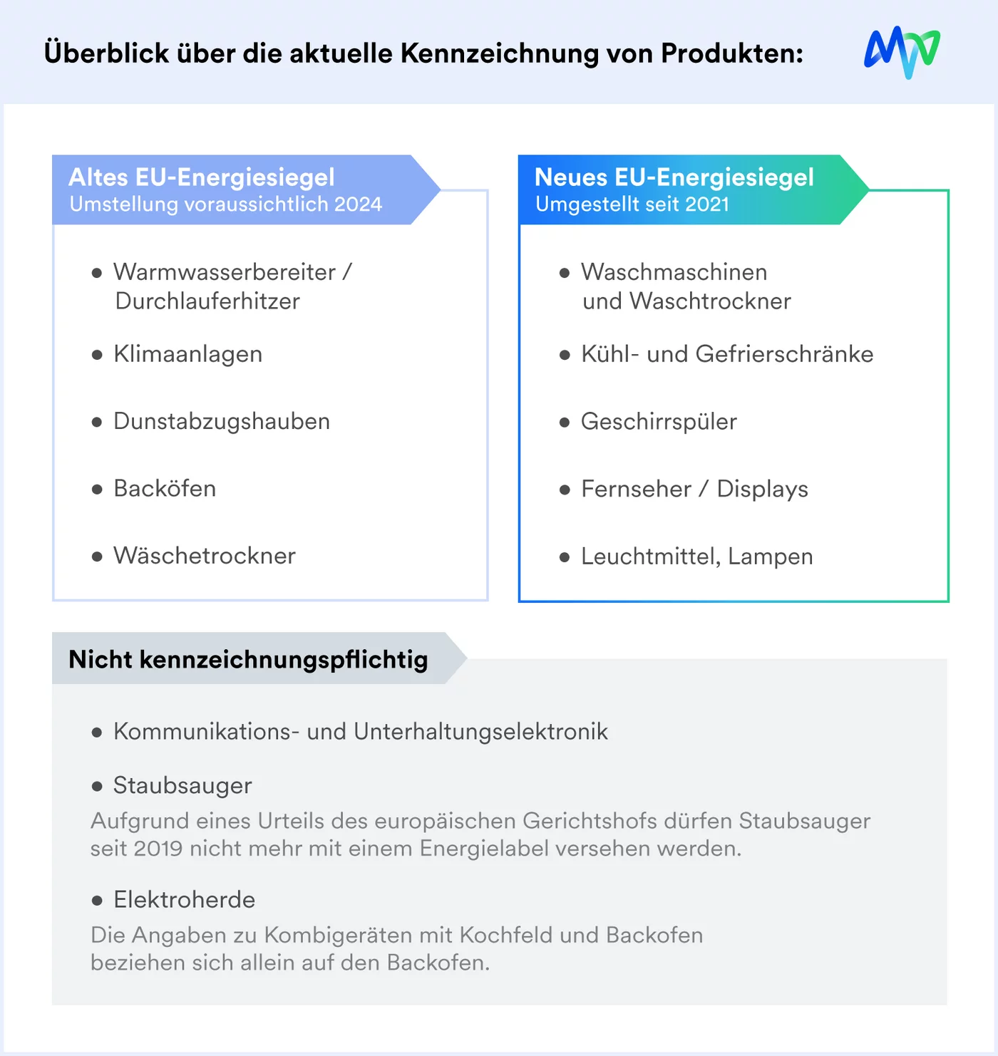 Überblick der einzelnen Produkt-Kennzeichnungen mit altem und neuen EU-Energiesiegel