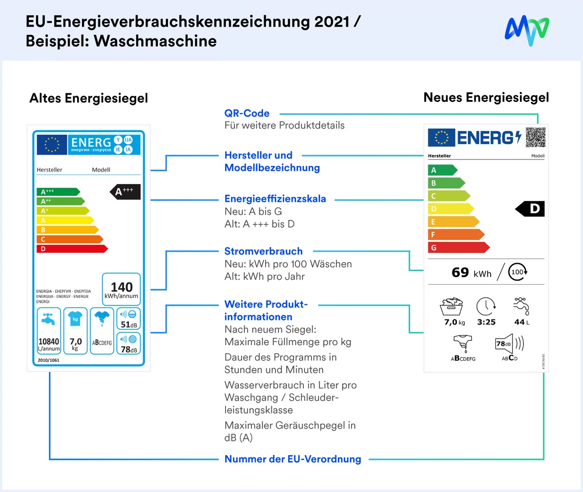 Übersicht der EU-Energieverbrauchskennzeichnung für das Energiesiegel am Beispiel einer Waschmaschine