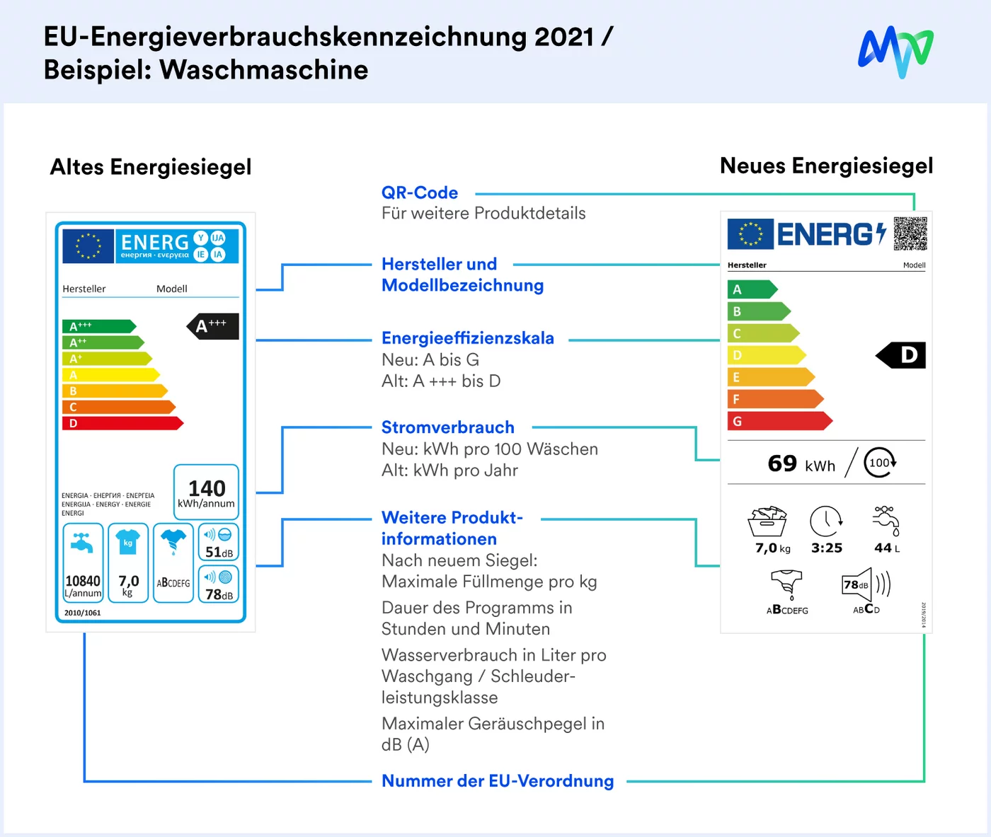 Übersicht der EU-Energieverbrauchskennzeichnung  für das Energiesiegel am Beispiel einer Waschmaschine