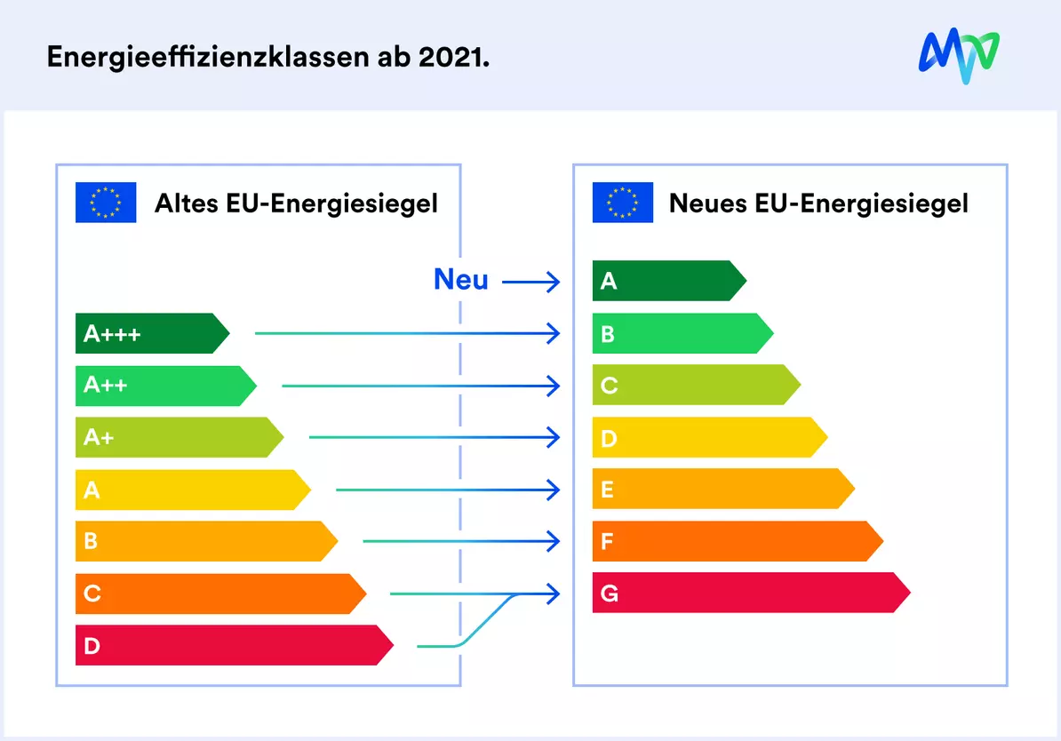 EUEnergielabel neue und alte Energieeffizienzklassen im Vergleich