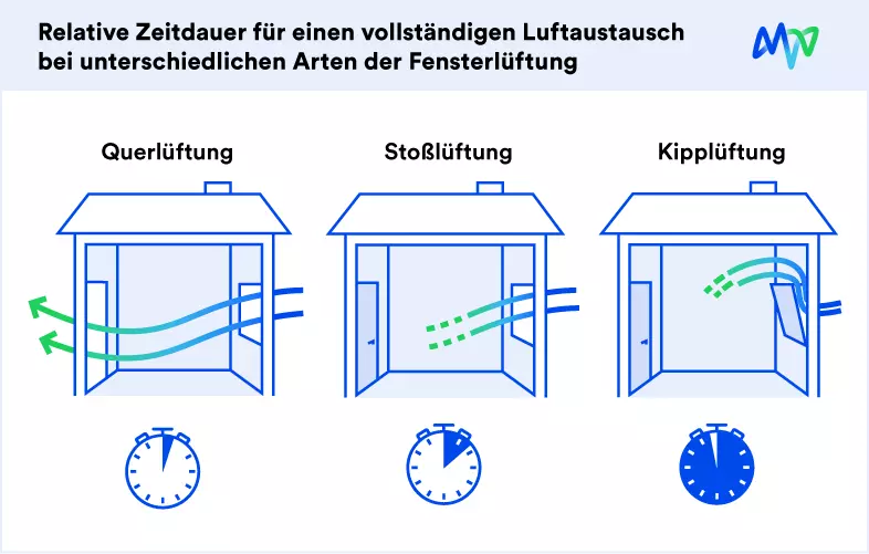 Nasse Fenster - Die 5 häufigsten Ursachen trotz Lüftens und Heizens