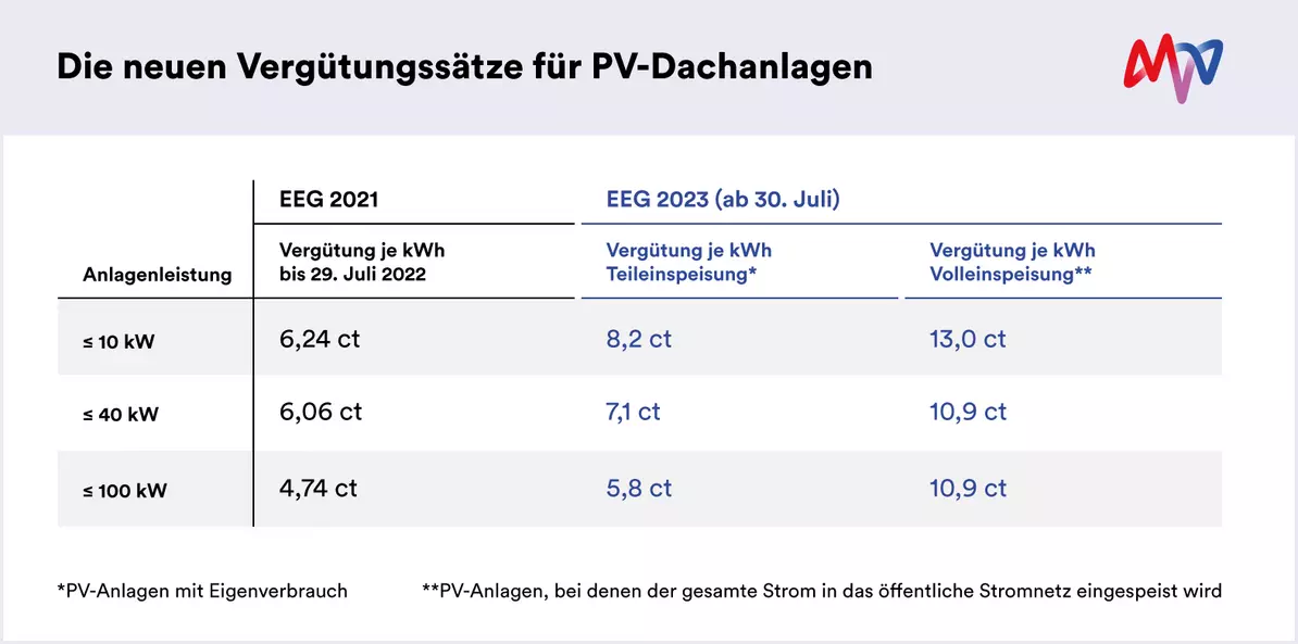 Was ändert sich 2022 für PV-Anlage?