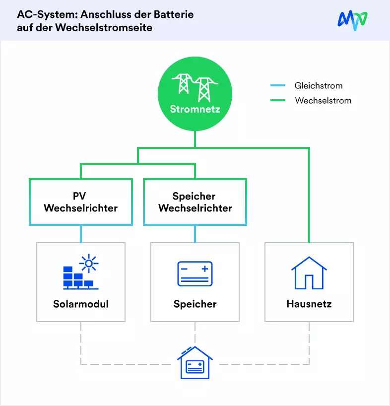 AC oder DC: Welches ist das passende Stromspeicher-System für meine  PV-Anlage?