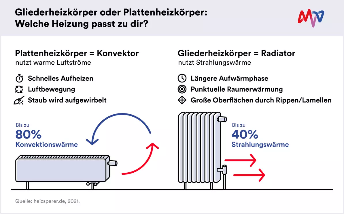 Energie sparen mit Reflexionsfolie hinter Heizung? Experte klärt auf