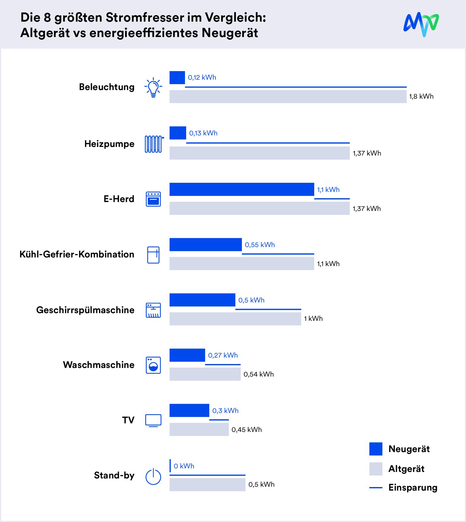 Die größten Stromfresser im Haushalt